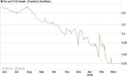 Put auf CVS Health [BNP Paribas Emissions- und Handelsges.] Chart