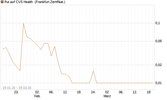 Put auf CVS Health [BNP Paribas Emissions- und Handelsges.] Chart