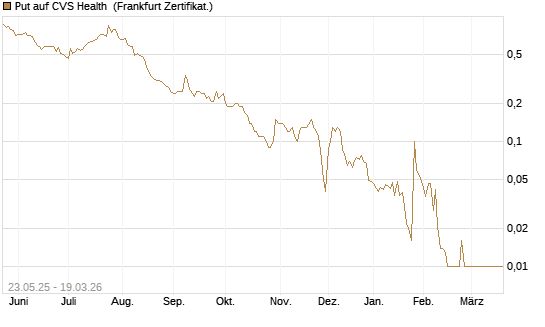 Put auf CVS Health [BNP Paribas Emissions- und Handelsges.] Chart