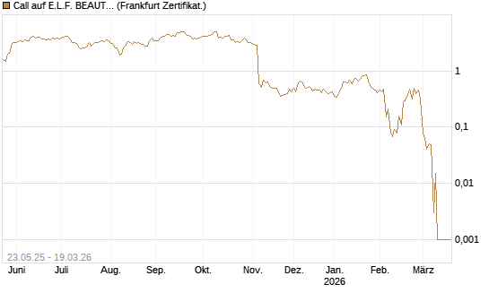 Call auf E.L.F. BEAUTY INC   Chart