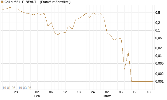 Call auf E.L.F. BEAUTY INC   Chart