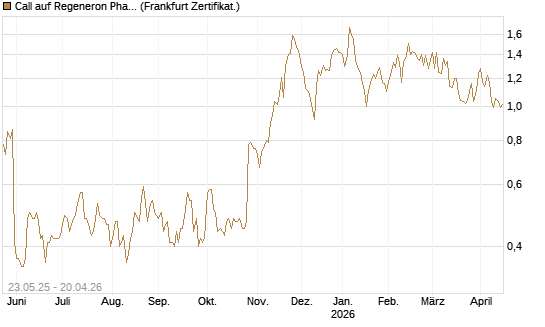 Call auf Regeneron Pharmaceuticals [BNP Paribas Emissions- und Handelsges.] Chart