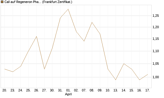 Call auf Regeneron Pharmaceuticals [BNP Paribas Emissions- und Handelsges.] Chart