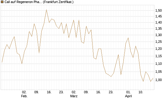 Call auf Regeneron Pharmaceuticals [BNP Paribas Emissions- und Handelsges.] Chart