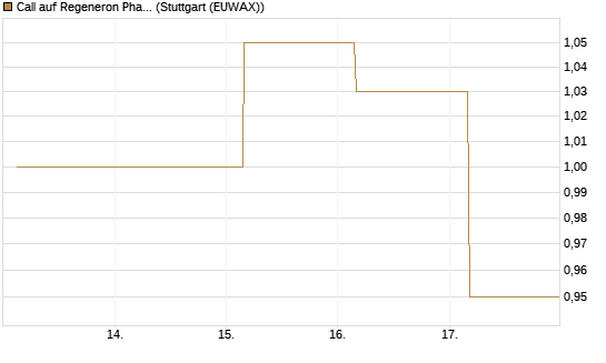 Call auf Regeneron Pharmaceuticals [BNP Paribas Emissions- und Handelsges.] Chart