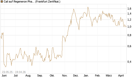 Call auf Regeneron Pharmaceuticals [BNP Paribas Emissions- und Handelsges.] Chart