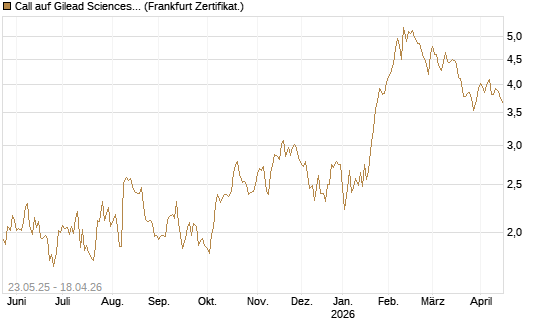 Call auf Gilead Sciences [BNP Paribas Emissions- und Handelsges.] Chart