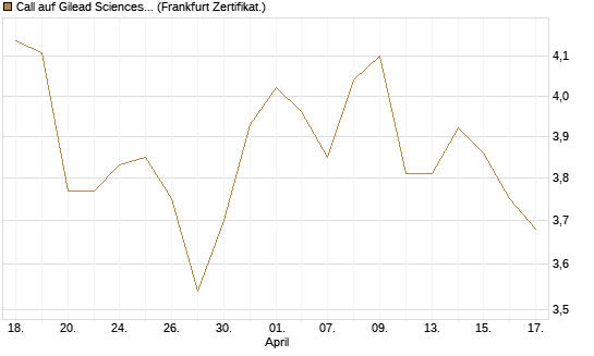 Call auf Gilead Sciences [BNP Paribas Emissions- und Handelsges.] Chart