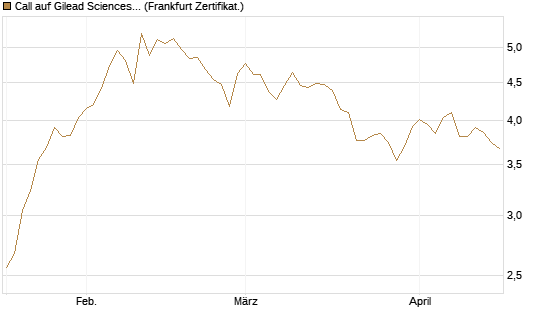 Call auf Gilead Sciences [BNP Paribas Emissions- und Handelsges.] Chart