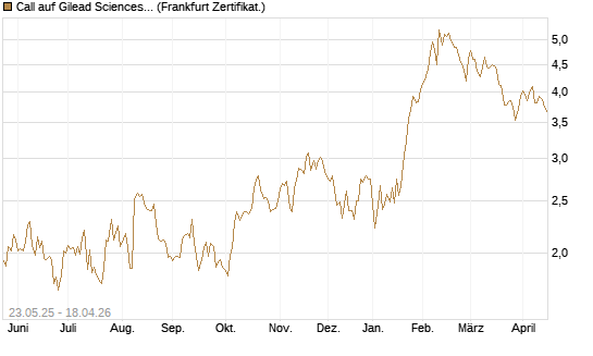 Call auf Gilead Sciences [BNP Paribas Emissions- und Handelsges.] Chart