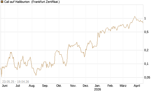 Call auf Halliburton [BNP Paribas Emissions- und Handelsges.] Chart