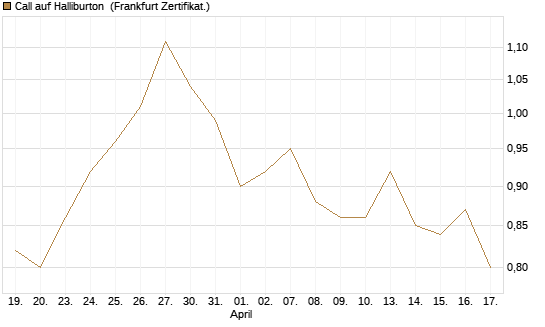 Call auf Halliburton [BNP Paribas Emissions- und Handelsges.] Chart