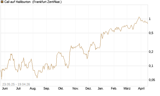 Call auf Halliburton [BNP Paribas Emissions- und Handelsges.] Chart