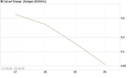 Call auf Orange [Morgan Stanley & Co. Int. plc] Chart