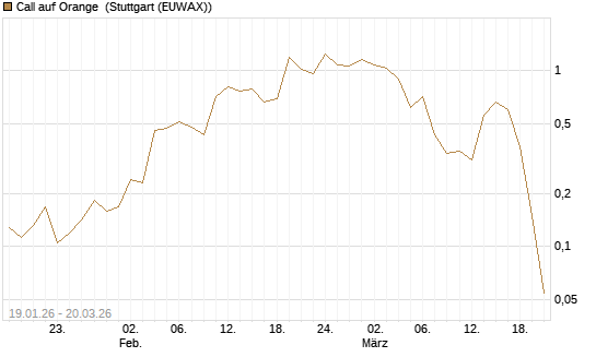 Call auf Orange [Morgan Stanley & Co. Int. plc] Chart