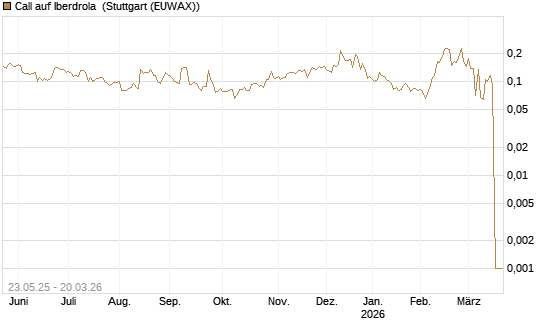 Call auf Iberdrola [Morgan Stanley & Co. Int. plc] Chart