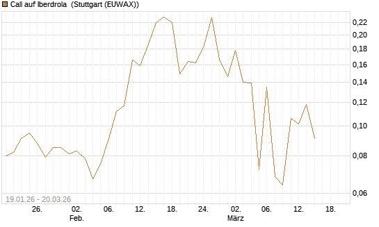 Call auf Iberdrola [Morgan Stanley & Co. Int. plc] Chart