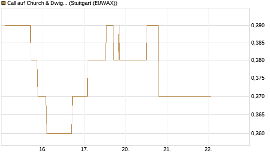 Call auf Church & Dwight [Morgan Stanley & Co. Int. plc] Chart