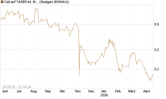 Call auf TASER Int. INC [Morgan Stanley & Co. Int. plc] Chart