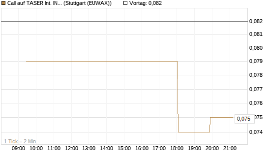 Call auf TASER Int. INC [Morgan Stanley & Co. Int. plc] Chart