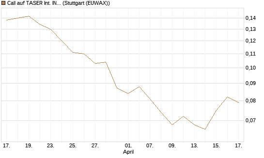 Call auf TASER Int. INC [Morgan Stanley & Co. Int. plc] Chart
