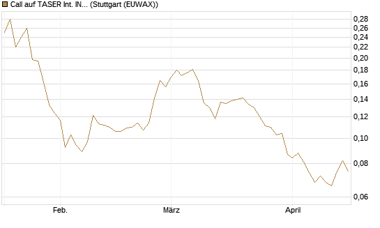 Call auf TASER Int. INC [Morgan Stanley & Co. Int. plc] Chart