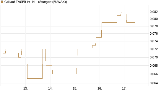 Call auf TASER Int. INC [Morgan Stanley & Co. Int. plc] Chart