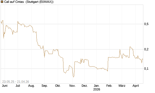 Call auf Cintas [Morgan Stanley & Co. Int. plc] Chart