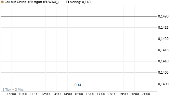 Call auf Cintas [Morgan Stanley & Co. Int. plc] Chart