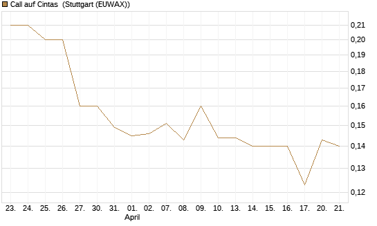 Call auf Cintas [Morgan Stanley & Co. Int. plc] Chart