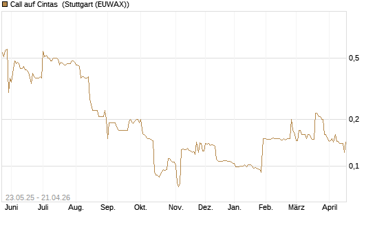 Call auf Cintas [Morgan Stanley & Co. Int. plc] Chart