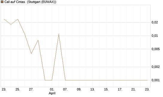 Call auf Cintas [Morgan Stanley & Co. Int. plc] Chart