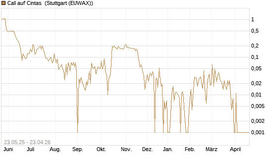 Call auf Cintas [Morgan Stanley & Co. Int. plc] Chart