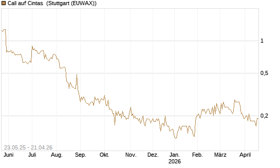 Call auf Cintas [Morgan Stanley & Co. Int. plc] Chart