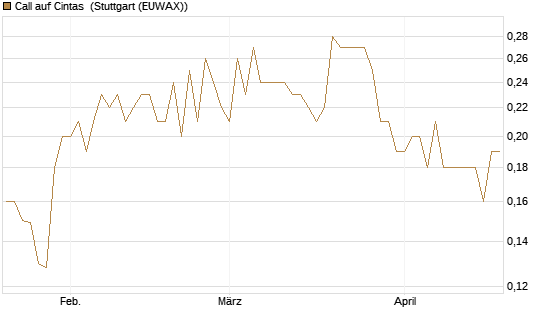 Call auf Cintas [Morgan Stanley & Co. Int. plc] Chart