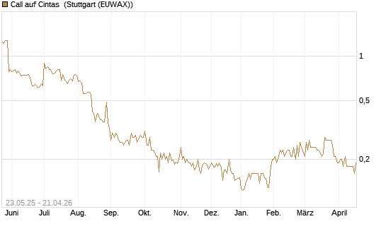 Call auf Cintas [Morgan Stanley & Co. Int. plc] Chart