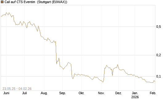 Call auf CTS Eventim [Morgan Stanley & Co. Int. plc] Chart