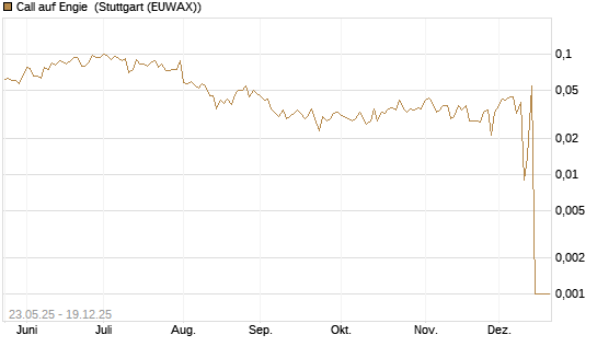 Call auf Engie [Morgan Stanley & Co. Int. plc] Chart