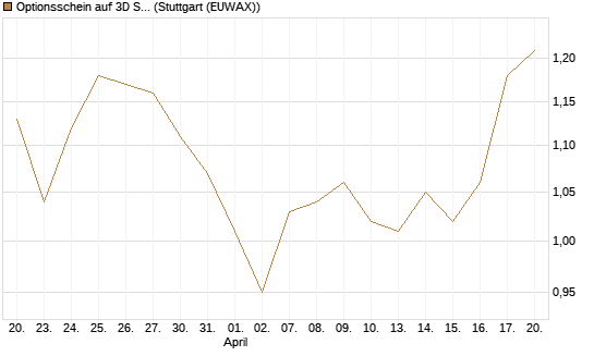 Optionsschein auf 3D Systems [Goldman Sachs Bank Europe SE] Chart