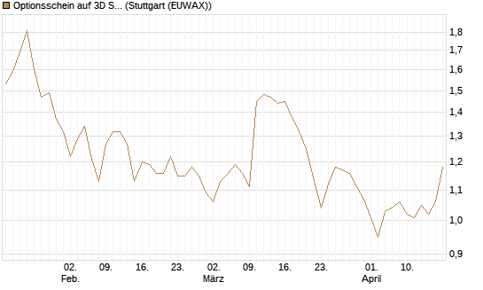 Optionsschein auf 3D Systems [Goldman Sachs Bank Europe SE] Chart