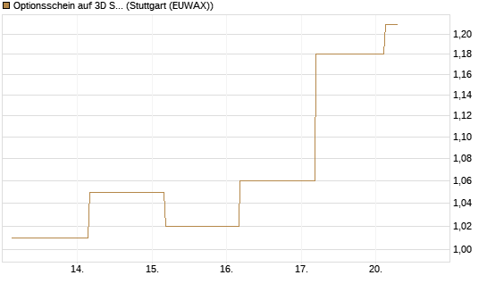 Optionsschein auf 3D Systems [Goldman Sachs Bank Europe SE] Chart