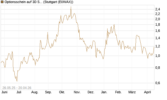 Optionsschein auf 3D Systems [Goldman Sachs Bank Europe SE] Chart