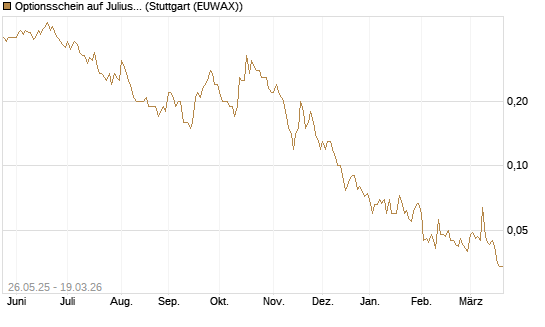 Optionsschein auf Julius Baer Group [Goldman Sachs Bank Europe SE] Chart
