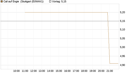 Call auf Engie [UniCredit Bank GmbH] Chart