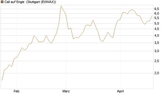 Call auf Engie [UniCredit Bank GmbH] Chart