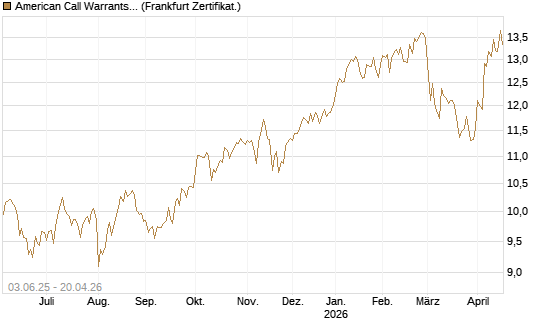 American Call Warrants 423 auf Invesco EU ST 50 UCITS ETF Acc [ING Markets] Chart