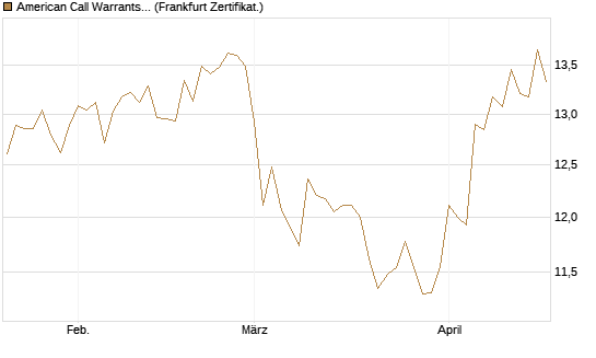American Call Warrants 423 auf Invesco EU ST 50 UCITS ETF Acc [ING Markets] Chart