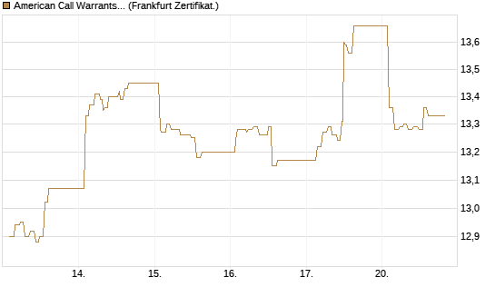 American Call Warrants 423 auf Invesco EU ST 50 UCITS ETF Acc [ING Markets] Chart