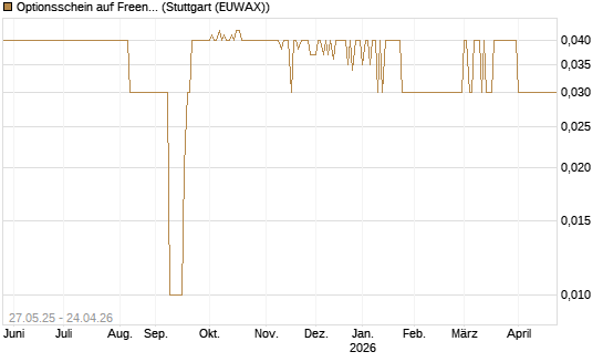 Optionsschein auf Freenet [Goldman Sachs Bank Europe SE] Chart