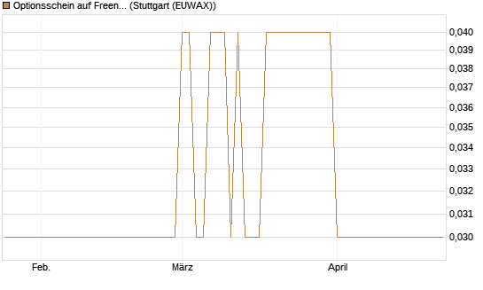 Optionsschein auf Freenet [Goldman Sachs Bank Europe SE] Chart